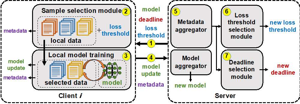 EE Prof.Sung-Ju Lee ‘s team announced the method for speeding up Federated Learning in ACM MobiSys 2022