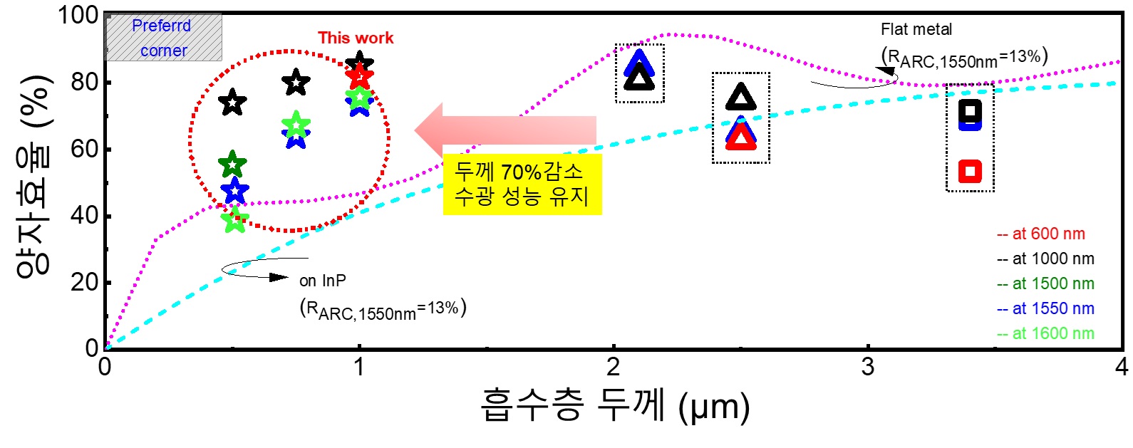 그림 2. 연구진이 개발한 광다이오드의 성능 비교 이미지