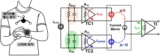 Figure 1. (Left) An example of bio-impedance measurement using wearable devices; (Right) A conceptual diagram of the new impedance measurement circuit featuring baseline impedance cancellation and noise reduction functionality.