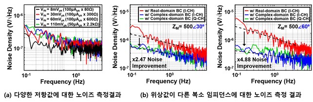 < Figure 2. Noise performance measurement results for various impedance models >