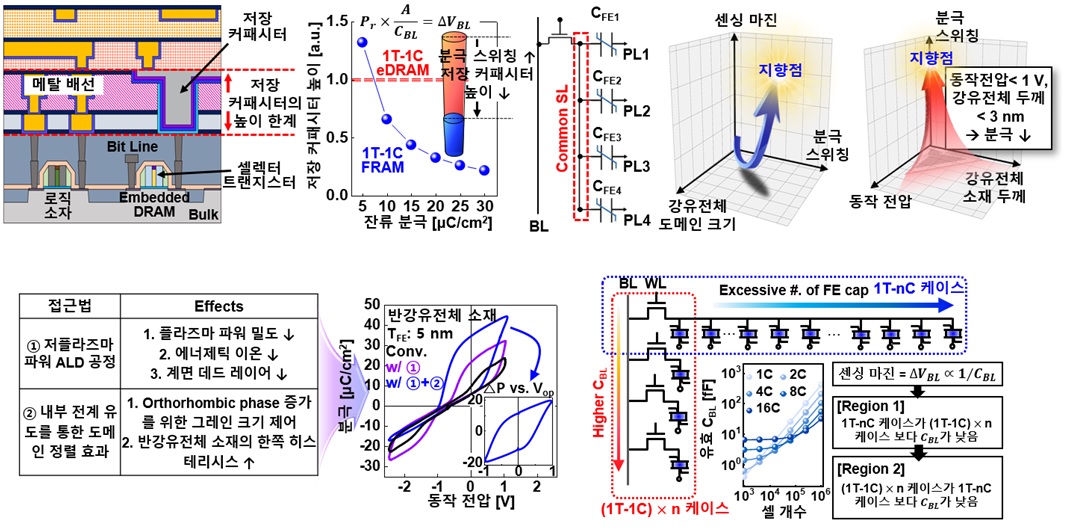  차세대 DRAM 메모리 개발 연구 대표도