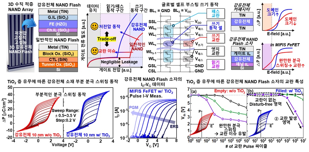  2 차세대 스토리지 메모리 개발 연구 대표도