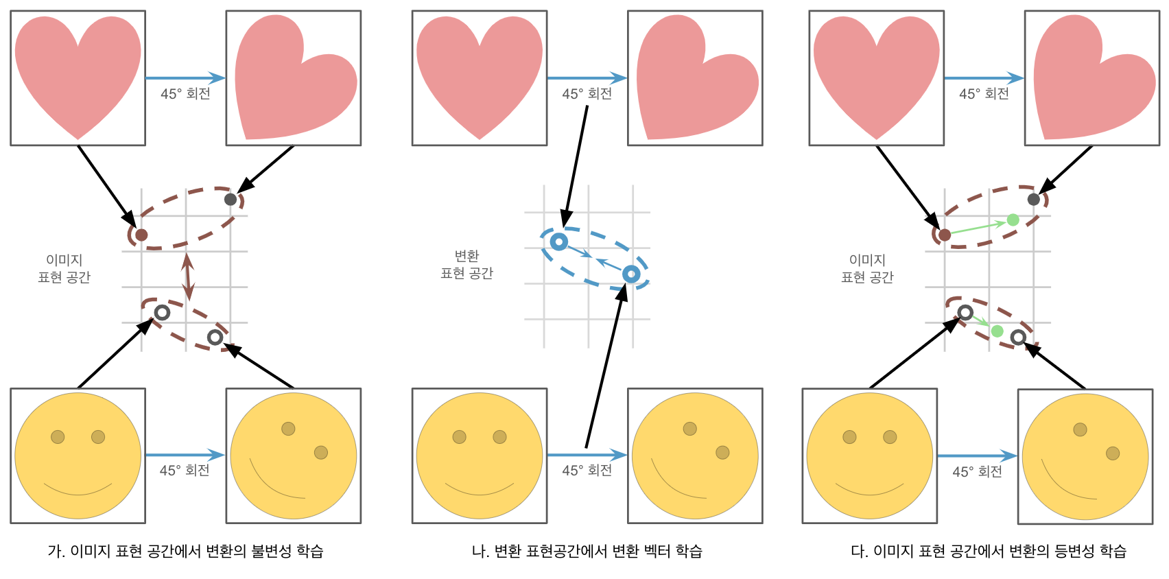 STL을 구성하는 세 가지 표현 학습의 역할을 보여주는 그림