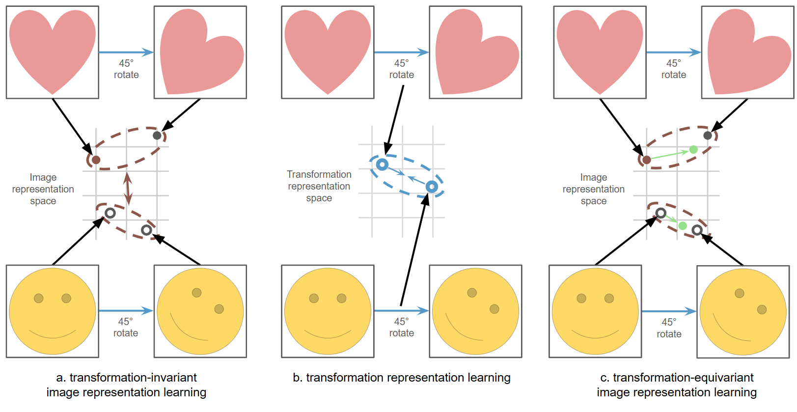 Illustration of the roles of the three representation learning approaches that constitute STL