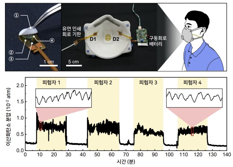 웨어러블 스마트 마스크와 실시간 호흡 모니터링. 제작한 센서 모듈 모식