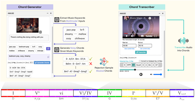 EE Prof. Sung-Ju Lee Unveils AI Songwriting Companion ‘Amuse’ to Support Music Creation 2 피겨1