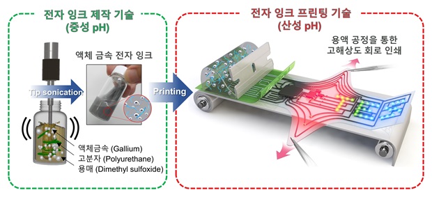정재웅 교수 연구팀, 온도 따라 강성을 전환할 수 있는 액체금속 전자잉크 개발 3 images 000098 image1.jpg 1