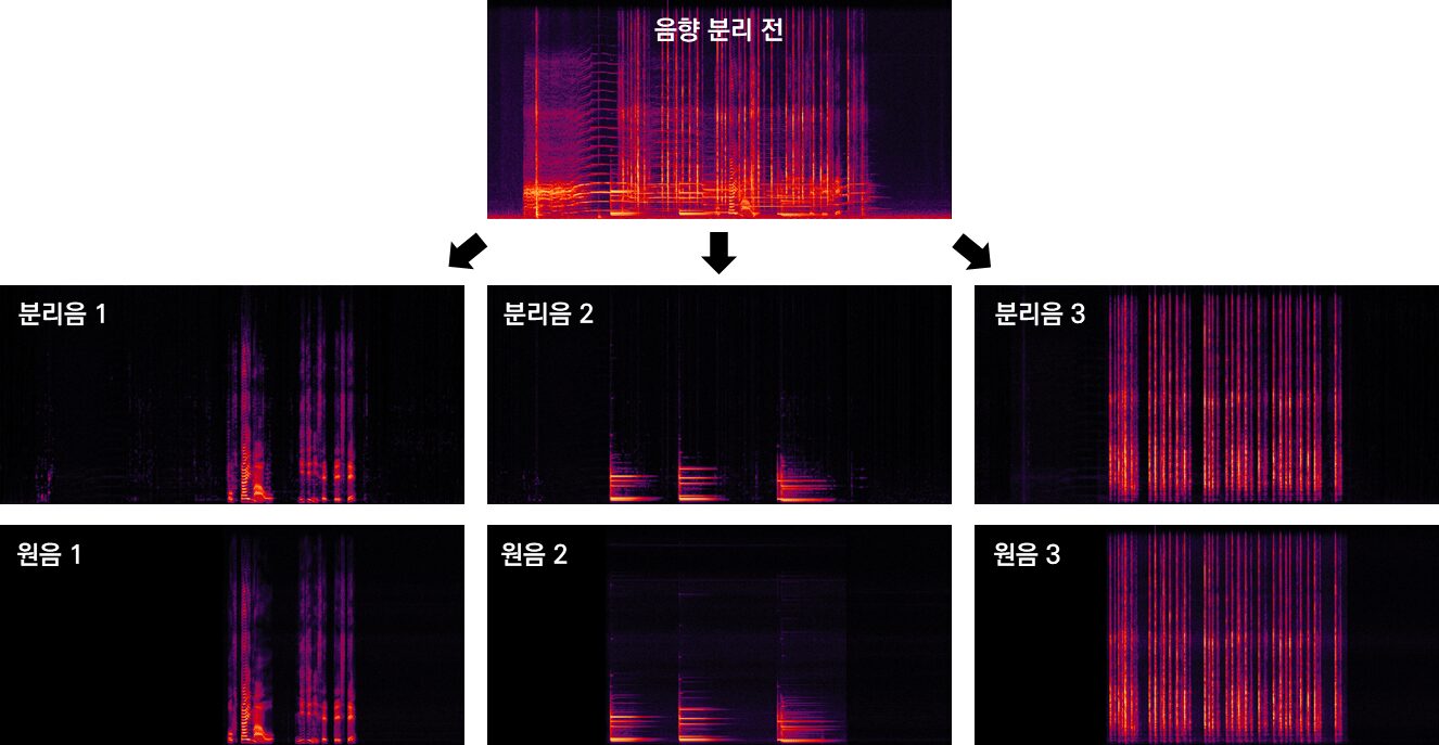 EE Professor Jung-Woo Choi’s Research Team Wins the IEEE DCASE 2025 Challenge, the World’s Leading Acoustic AI Competition 3 2. 혼합 음원으로부터 분리된 음원들의 시간 주파수 패턴