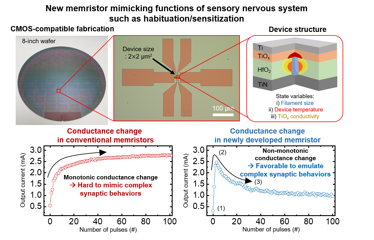 Professor Shinhyun Choi’s Team Develops Next-Generation Neuromorphic Semiconductor Based Artificial Sensory Nervous System 2 Fig1 1