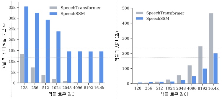 Ph.D. candidate Se Jin Park from Professor Yong Man Ro’s lab develops 'SpeechSSM,' opening up possibilities for a 24-hour AI voice assistant 5 images 000101 image4.jpg 2