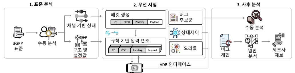 김용대 교수팀, 단 하나의 패킷으로 스마트폰 마비시키는 보안 취약점 발견 2 1. LLFuzz 시스템 구성도