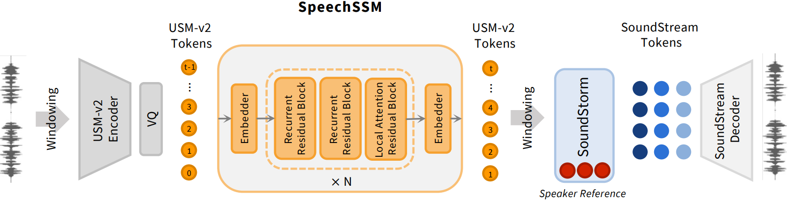 Ph.D. candidate Se Jin Park from Professor Yong Man Ro’s lab develops 'SpeechSSM,' opening up possibilities for a 24-hour AI voice assistant 2 1. SpeechSSM 개요