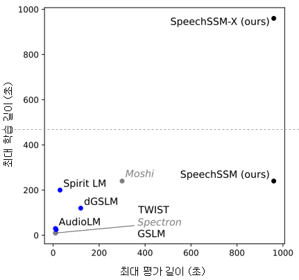 Ph.D. candidate Se Jin Park from Professor Yong Man Ro’s lab develops 'SpeechSSM,' opening up possibilities for a 24-hour AI voice assistant 3 2. 다양한 음성 언어 모델에서 고려된 최대 시퀀스 길이