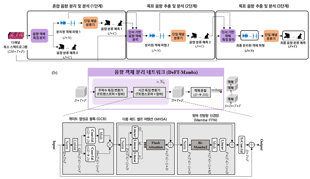 3. 연구진이 개발한 음향의 분리 및 분류 AI 구조