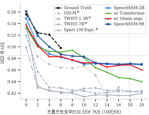 Ph.D. candidate Se Jin Park from Professor Yong Man Ro’s lab develops 'SpeechSSM,' opening up possibilities for a 24-hour AI voice assistant 4 3. 임베딩 유사도를 이용해 측정한 10초 프롬프트와 16분 생성 결과의 의미 유사도