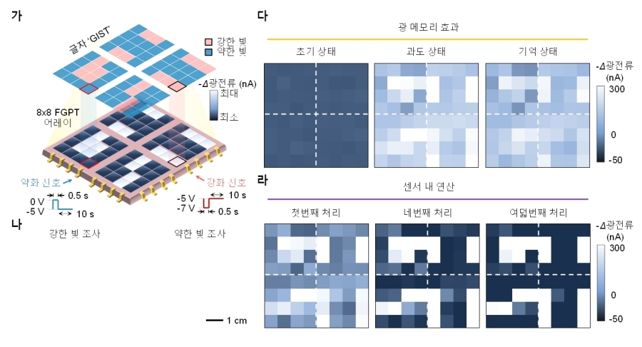 송영민 교수팀, 인간의 신경구조에서 착안한 AI 이미지 센서 개발 3 image02