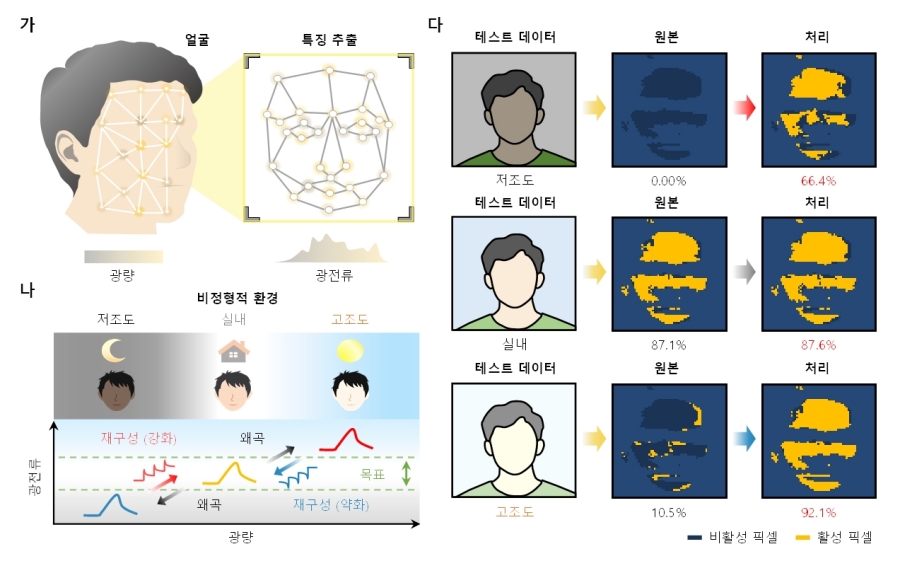 송영민 교수팀, 인간의 신경구조에서 착안한 AI 이미지 센서 개발 4 image03
