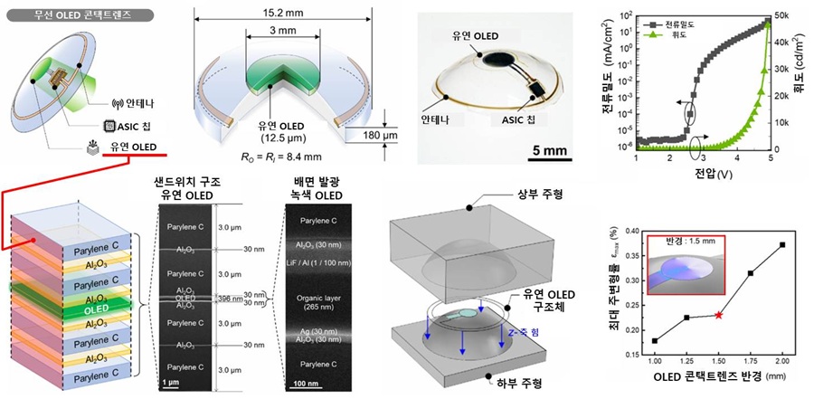 Professor Seunghyup Yoo’s Team Develops World’s First OLED Contact Lens for On-Eye Electroretinography 2 1. 무선 OLED 콘택트렌즈 모식도와 실제 기기 사진 등