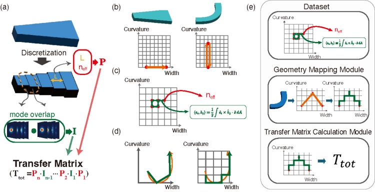 simulation principle