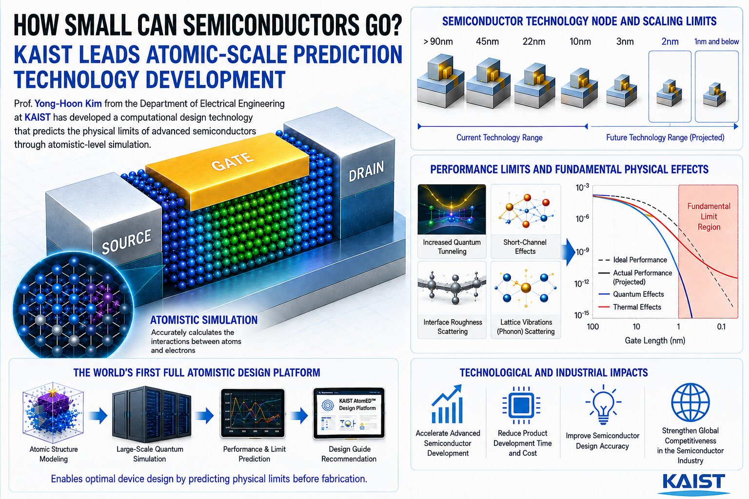 Prof. Yong-Hoon Kim’s Team Develops Computational Design Tech to Predict Transistor Scaling Limits 15 2 1
