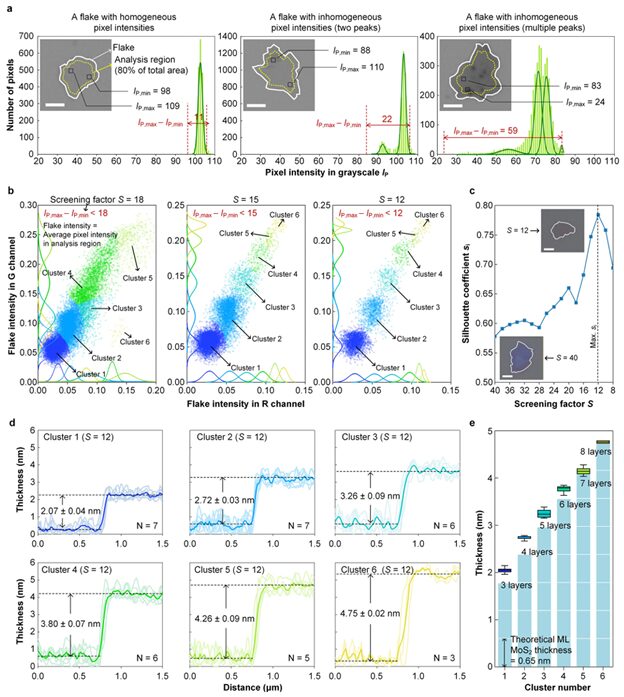 Prof. Jimin Kwon’s Team Develops Optical Image-Based Automation for 2D Semiconductor Screening and Device Fabrication 3 3 2 1