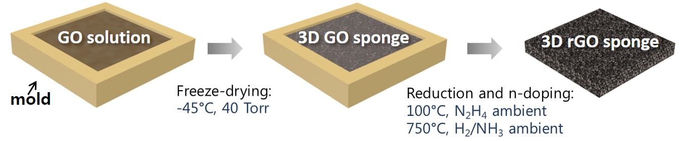 Graphenespeaker fabricationProcess