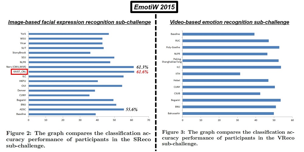 이수영 교수 연구실 김보경 박사과정 EmotiW 2015 Challenge Winner